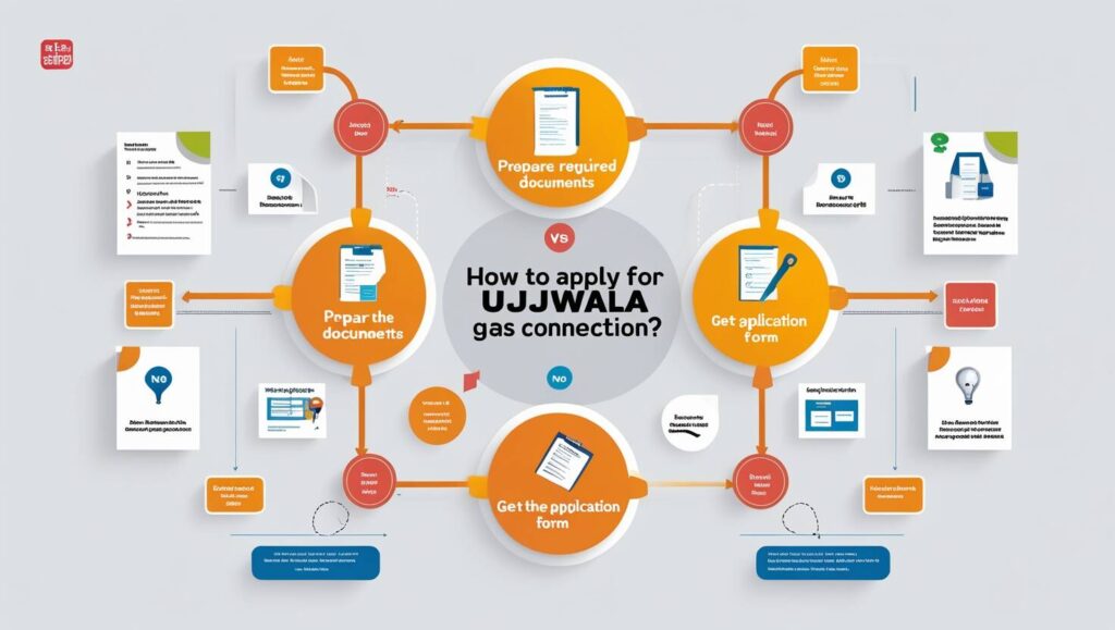 Ujjwala Gas Connection